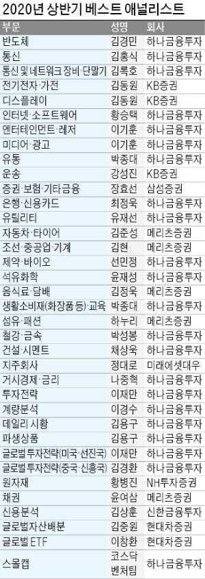 한경비즈니스 선정 2020 상반기'베스트 애널리스트'…'최고수' 김동원·박종대, 다른 부문서도 1위