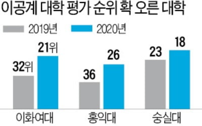 [한경 2020 이공계 대학 평가] '논문 우수' 이화여대, 11계단↑