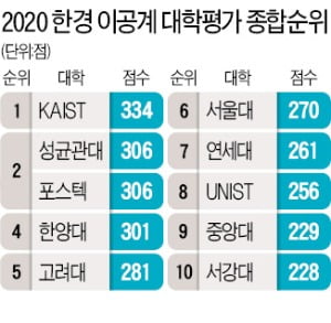 [한경 2020 이공계 대학 평가] KAIST, 창업지원금 350만원 최대…성균관대, 학점관리 '엄격'