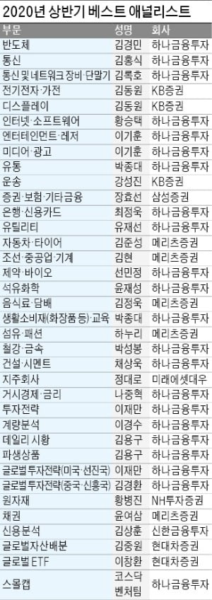 한경비즈니스 선정 2020 상반기 '베스트 애널리스트'…'최고수' 김동원·박종대