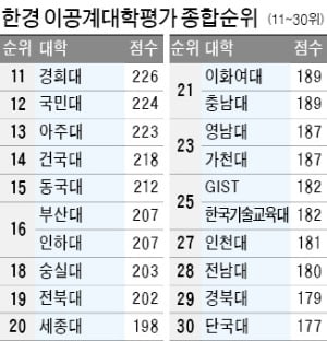 [한경 2020 이공계 대학 평가] KAIST, 창업지원금 350만원 최대…성균관대, 학점관리 '엄격'