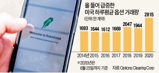 美 로빈후드는 겁없는 불나방?…고위험 '옵션 베팅' 45% 늘었다