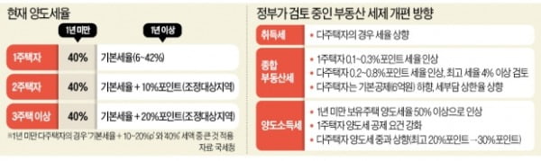 집 팔라고 할 땐 언제고…양도세 높여 퇴로 막는 정부