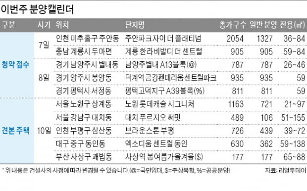 "8월 전 분양 서두르자" 이번주 전국 5000가구 공급