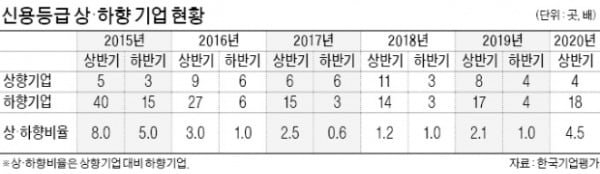 코로나發 기업 신용등급 '무더기 하향' 현실화