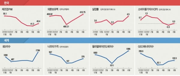 "2분기 최악 면했다"…한숨 돌린 가전업계