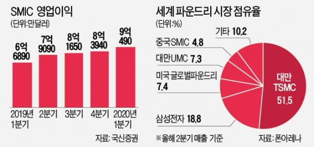 中 반도체 자존심 SMIC…'차스닥' 입성해 9조원 조달