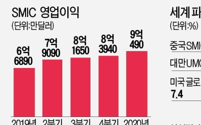 中 반도체 자존심 SMIC…'차스닥' 입성해 9조원 조달