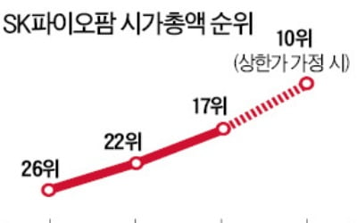 SK바이오팜 3일 연속 상한가…포스코 제치고 시총 17위로 '껑충'