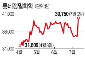 "대체육시장 급성장 수혜"…롯데정밀화학 급등