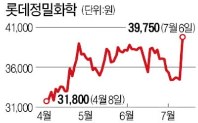 "대체육시장 급성장 수혜"…롯데정밀화학 급등