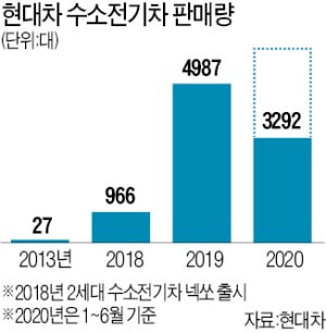 현대차, 수소전기트럭 세계 최초 상용화