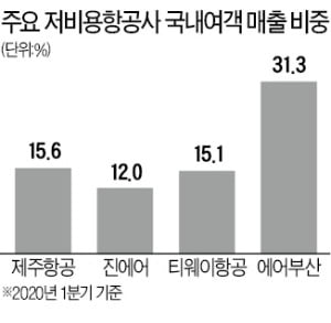 제주로 몰리는 휴가객…저비용 항공사 '기력' 되찾나