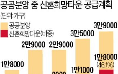 신혼부부 특별공급·희망타운 확대에…"1인가구 차별하나" 부글부글