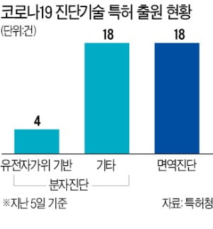 유전자가위·랩온어칩…코로나 진단 구원투수로