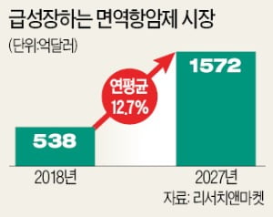 면역항암제 병용 치료제 개발 불붙었다