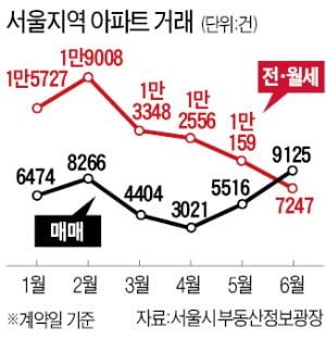 6·17 대책에도…"아파트 사자" 서울 6월 거래량 65% 늘었다