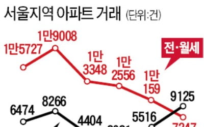 6·17 대책에도…"아파트 사자" 서울 6월 거래량 65% 늘었다