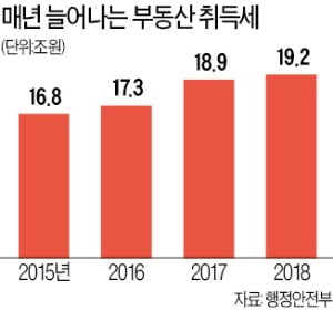 고가 1주택자 종부세·양도세 더 올린다