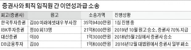 "이직했어도 못받은 성과급 36억 달라"…'증권가 연봉킹' 前직장에 소송 제기