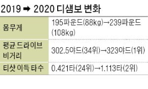 똑바로 멀리 '헐크 실험' 증명한 디섐보…골프역사 바꾸다