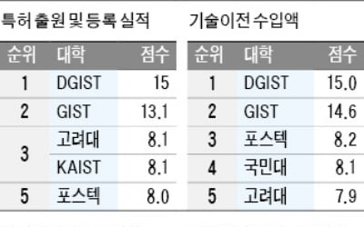 국민대, 기술이전 수입 8배↑…DGIST, 특허출원 으뜸