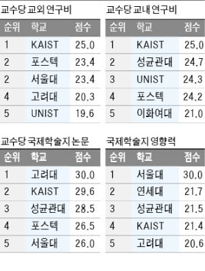 고려대, 국제학술지 논문 '최다'…영향력에선 서울대가 5년째 1위