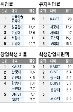 '현장실습 참여율' 높은 포스텍, 10계단 뛰어 2위