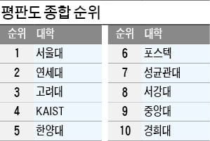 기업들 여전히 SKY 선호