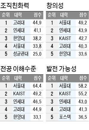 기업들 여전히 SKY 선호