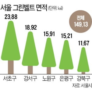 文대통령, 공급 늘리라는데…박원순 서울시장 "그린벨트 안푼다"