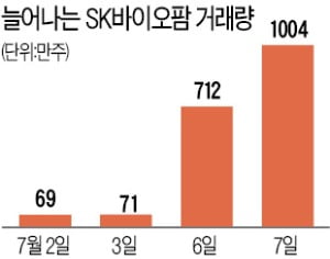 상한가 풀린 SK바이오팜…1000만주 거래 '변동성 주의보'