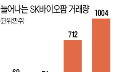 상한가 풀린 SK바이오팜…1000만주 거래 '변동성 주의보'