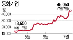 건축자재업체인줄 알았는데…동화기업, 전기차 수혜 '신고가'