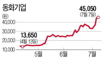 건축자재업체인줄 알았는데…동화기업, 전기차 수혜 '신고가'