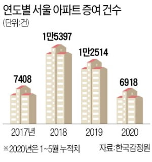 서울 아파트 증여 '사상 최다'…양도세 올리면 매물 또 잠길듯