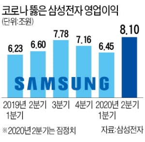 코로나 뚫고 영업익 8兆…'괴력'의 삼성전자