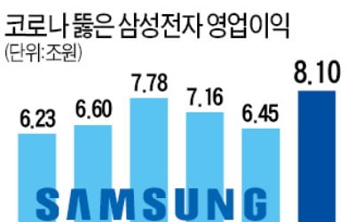 코로나 뚫고 영업익 8兆…'괴력'의 삼성전자