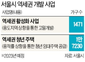 역세권 용적률 높여 주택 공급…서울시 '콤팩트시티' 사업 속도