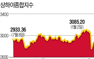 美, 中 제재의 역설…'중국판 나스닥' 키웠다