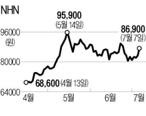 덜 오른 NHN…"나도 비대면 수혜주인데"