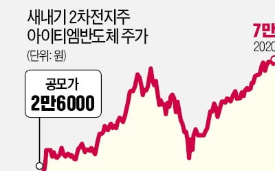 불붙은 공모시장…2차전지 관련주 줄줄이 입성