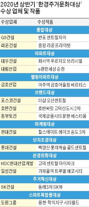 [2020년 상반기 한경주거문화대상] '반포 센트럴자이' '중랑 라온프라이빗' 종합대상