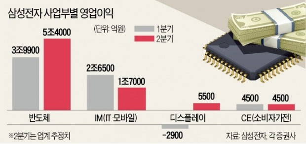 삼성전자 '비대면 특수'…코로나에도 반도체 영업익 60% 늘었다