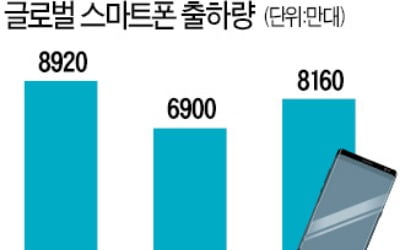 스마트폰 예상밖 선방…2분기 영업이익 1조7000억선 전망