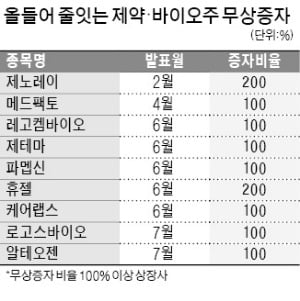 알테오젠, 100% 무상증자 결정