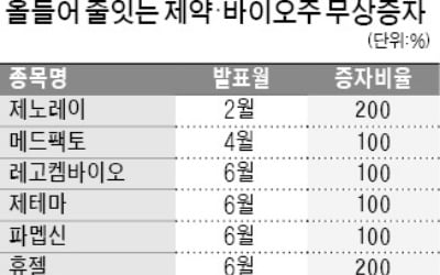 알테오젠, 100% 무상증자 결정