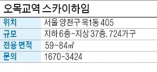 오목교역 스카이하임, 목동 교통·교육중심가 조합아파트