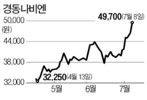 한여름인데…'52주 신고가' 쓴 경동나비엔