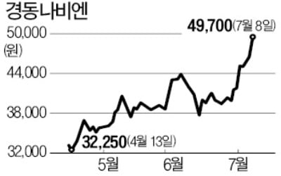 한여름인데…'52주 신고가' 쓴 경동나비엔